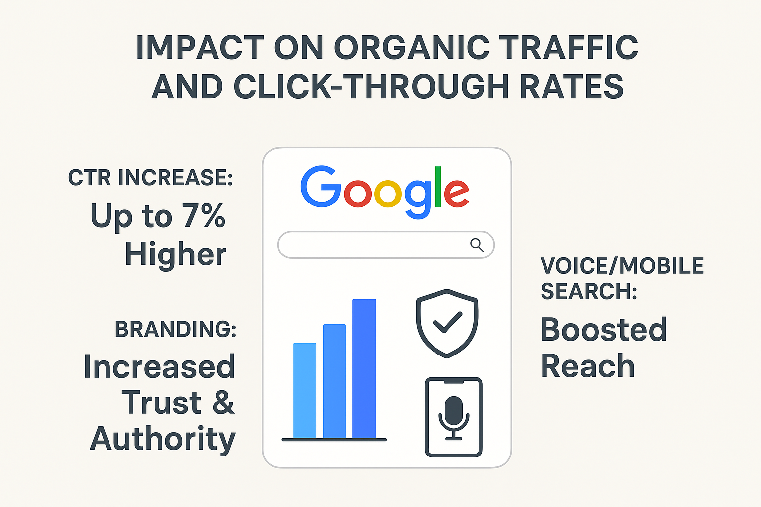Impact on Organic Traffic and Click-Through Rates infographic