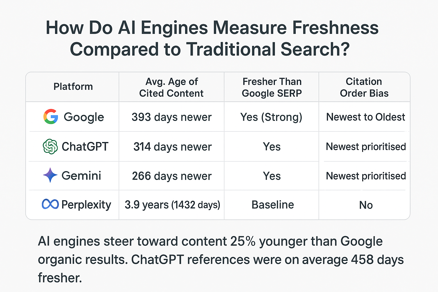 How Do AI Engines Measure Freshness Compared to Traditional Search? infographic