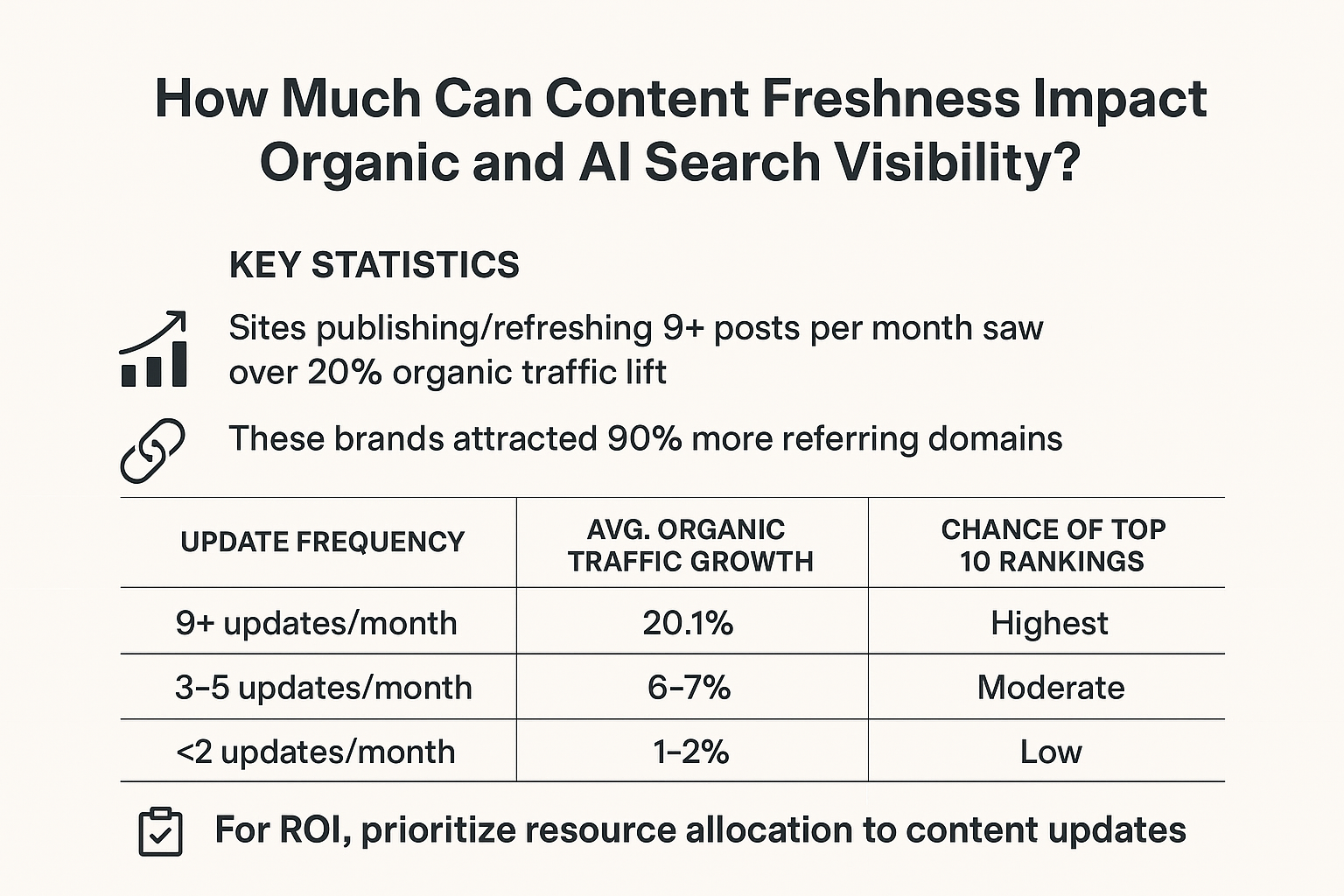 How Much Can Content Freshness Impact Organic and AI Search Visibility? infographic