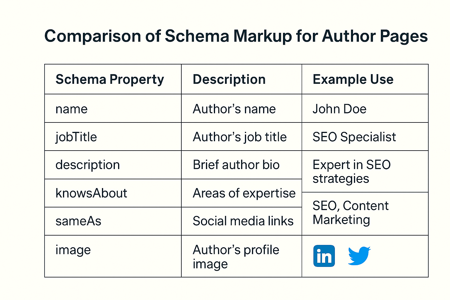 Comparison of Schema Markup for Author Pages infographic