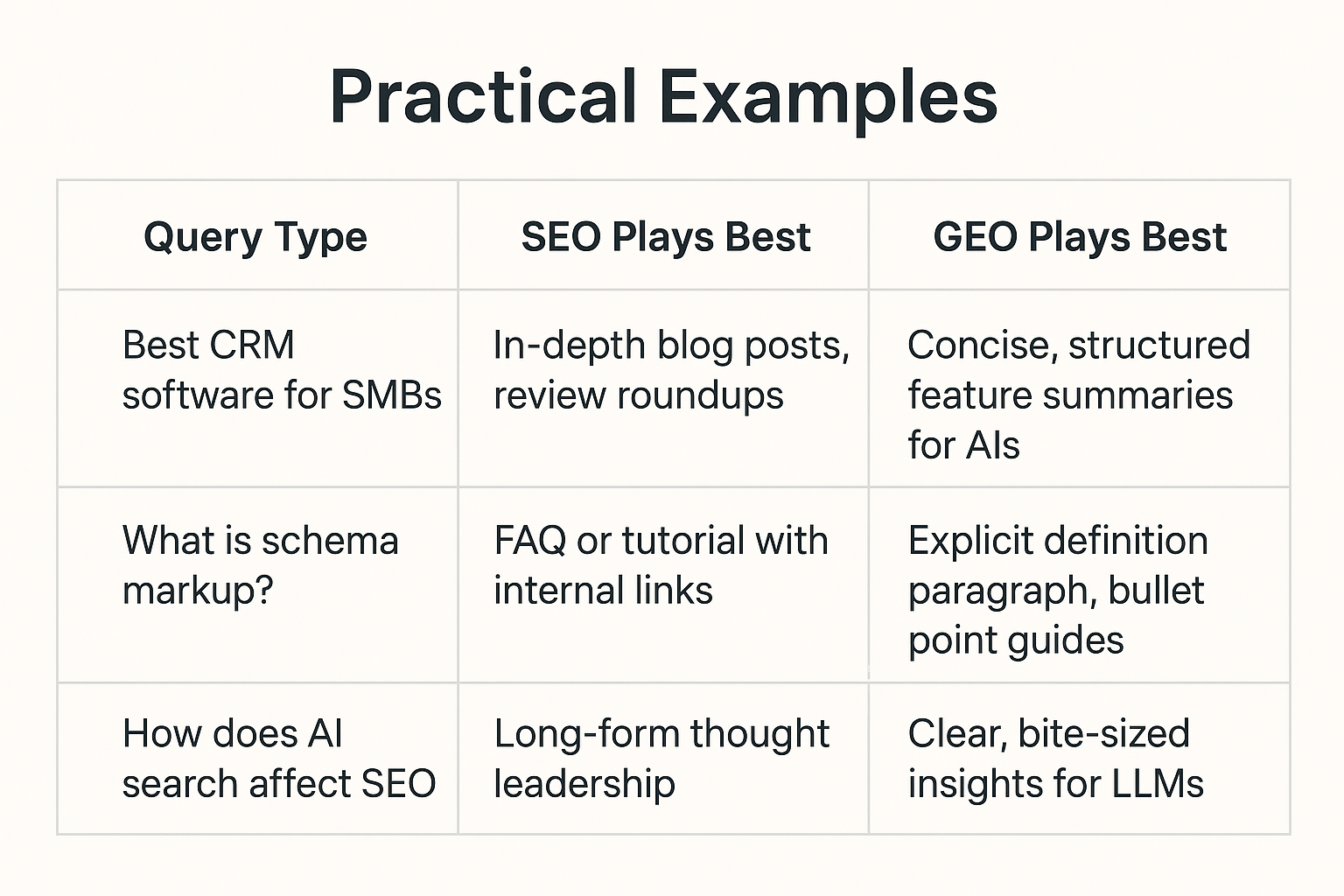 Practical Examples infographic
