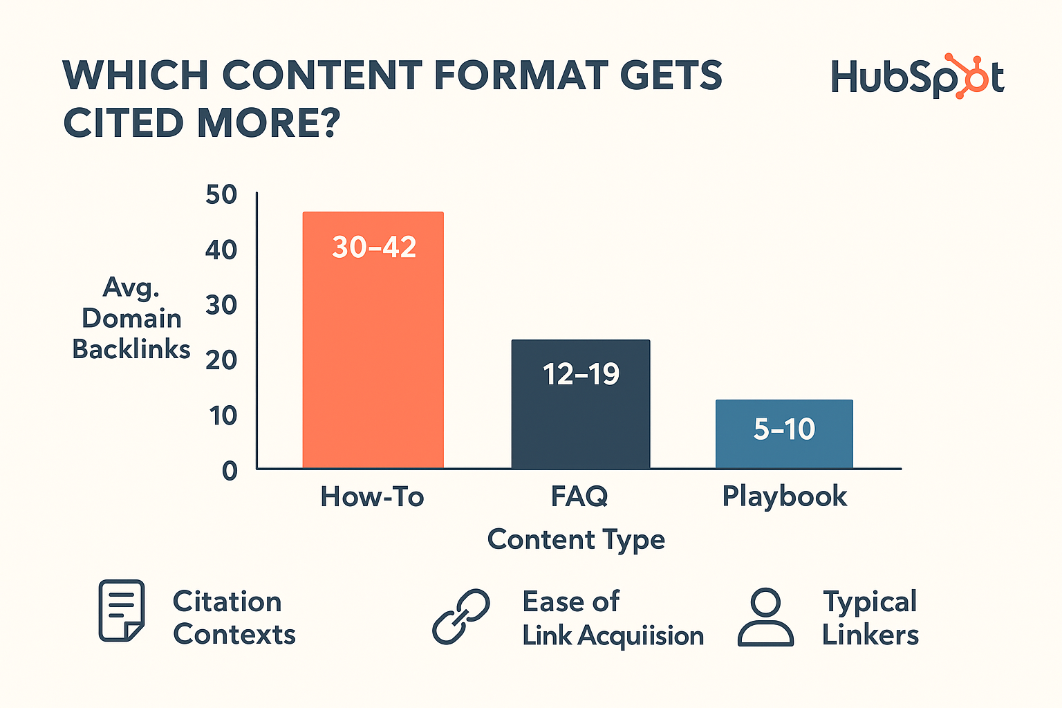 Which Content Format Gets Cited More? infographic