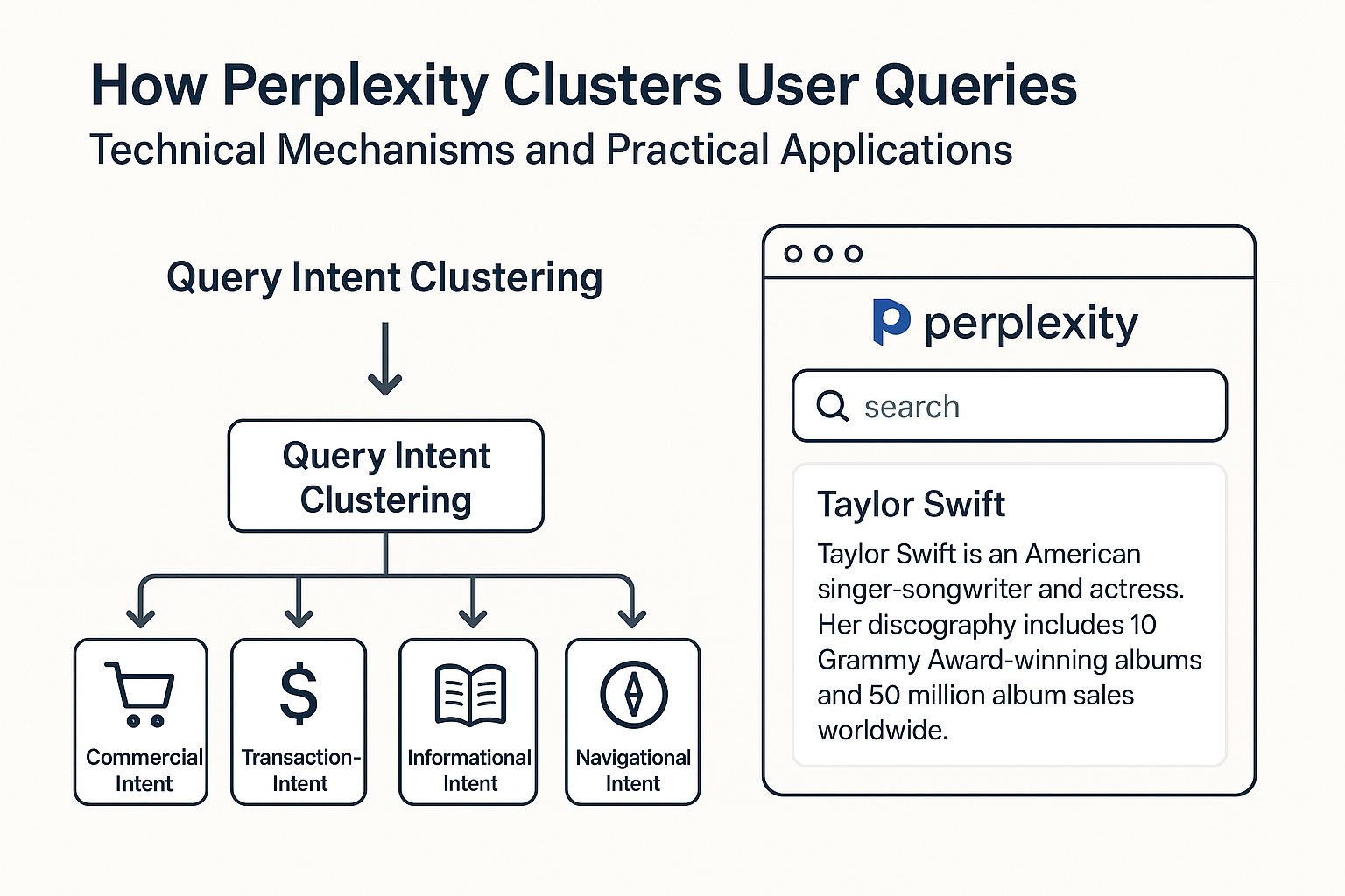 How Perplexity Clusters User Queries: Technical Mechanisms and Practical Applications infographic