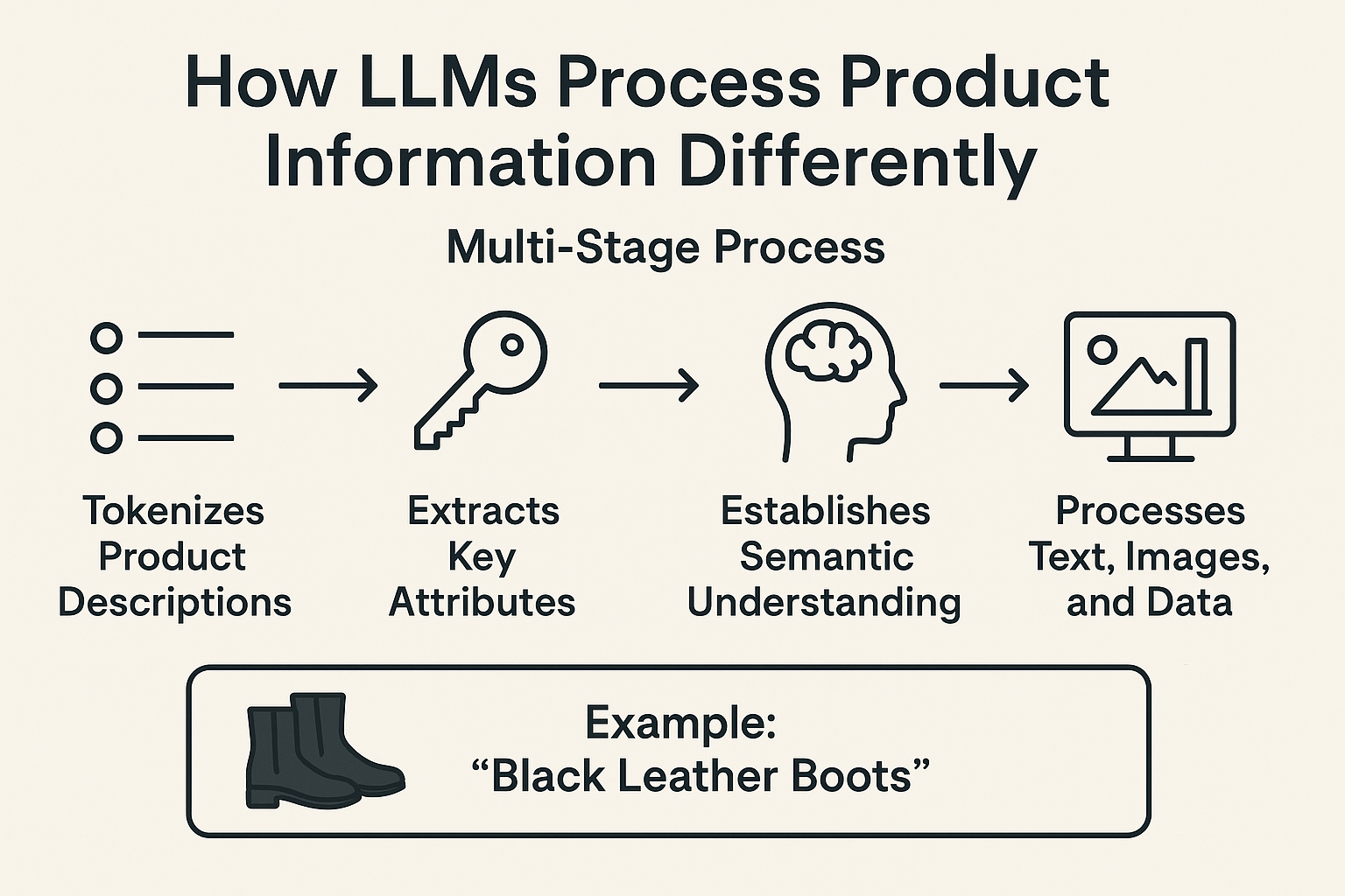 How LLMs Process Product Information Differently infographic