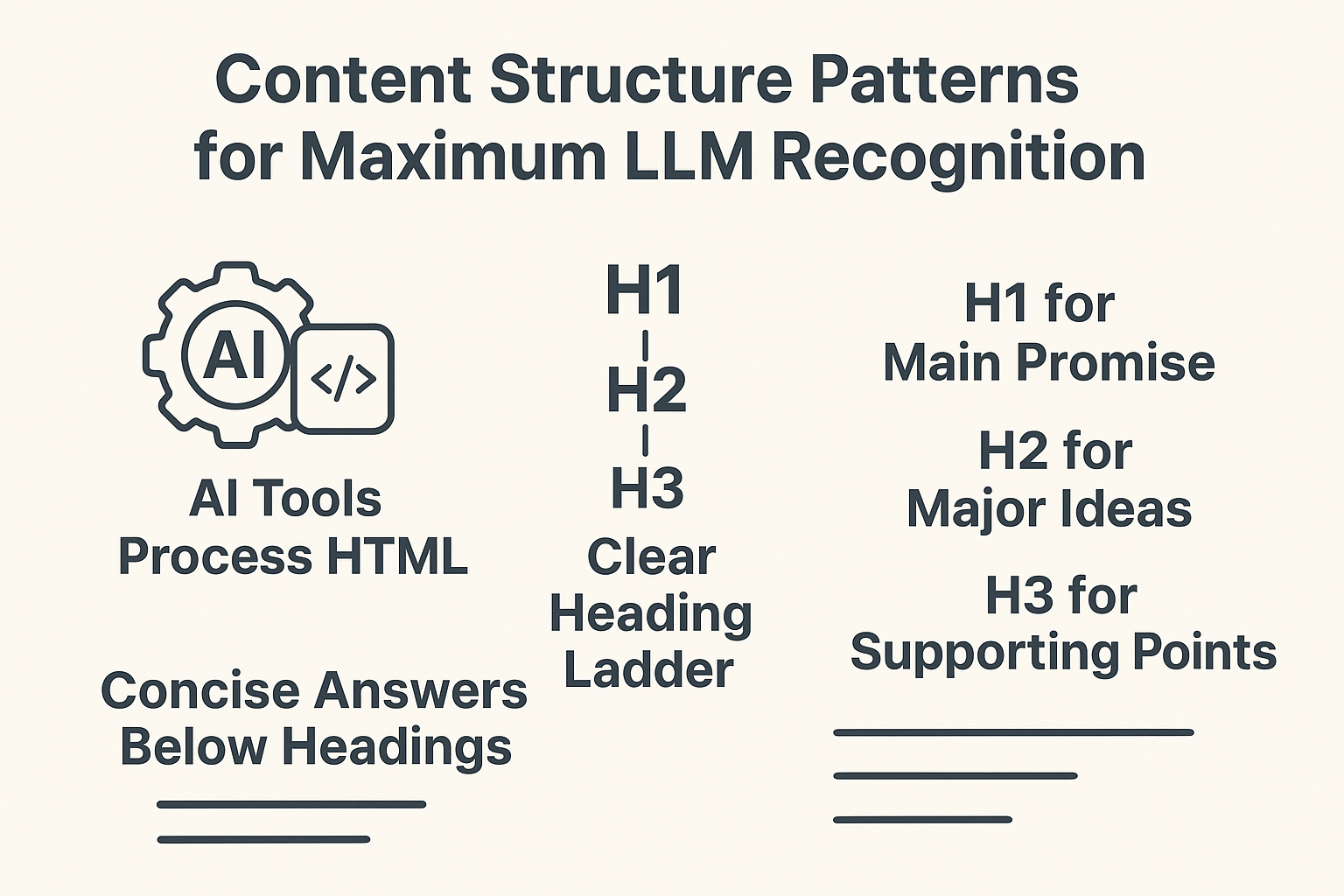 Content Structure Patterns for Maximum LLM Recognition infographic