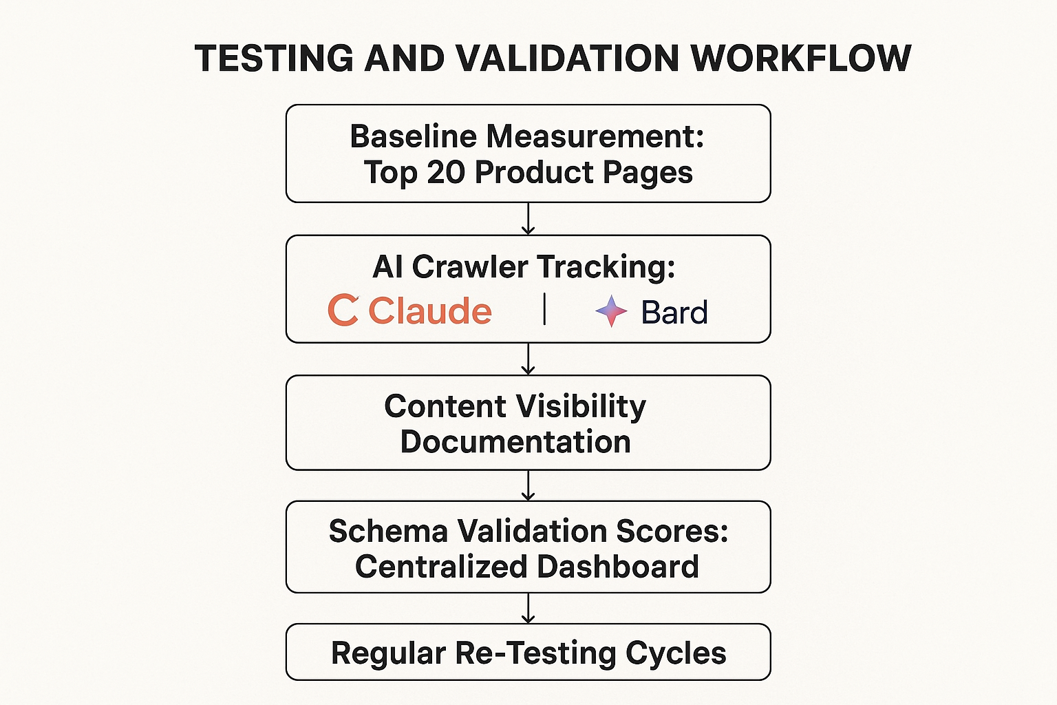 Testing and Validation Workflow infographic
