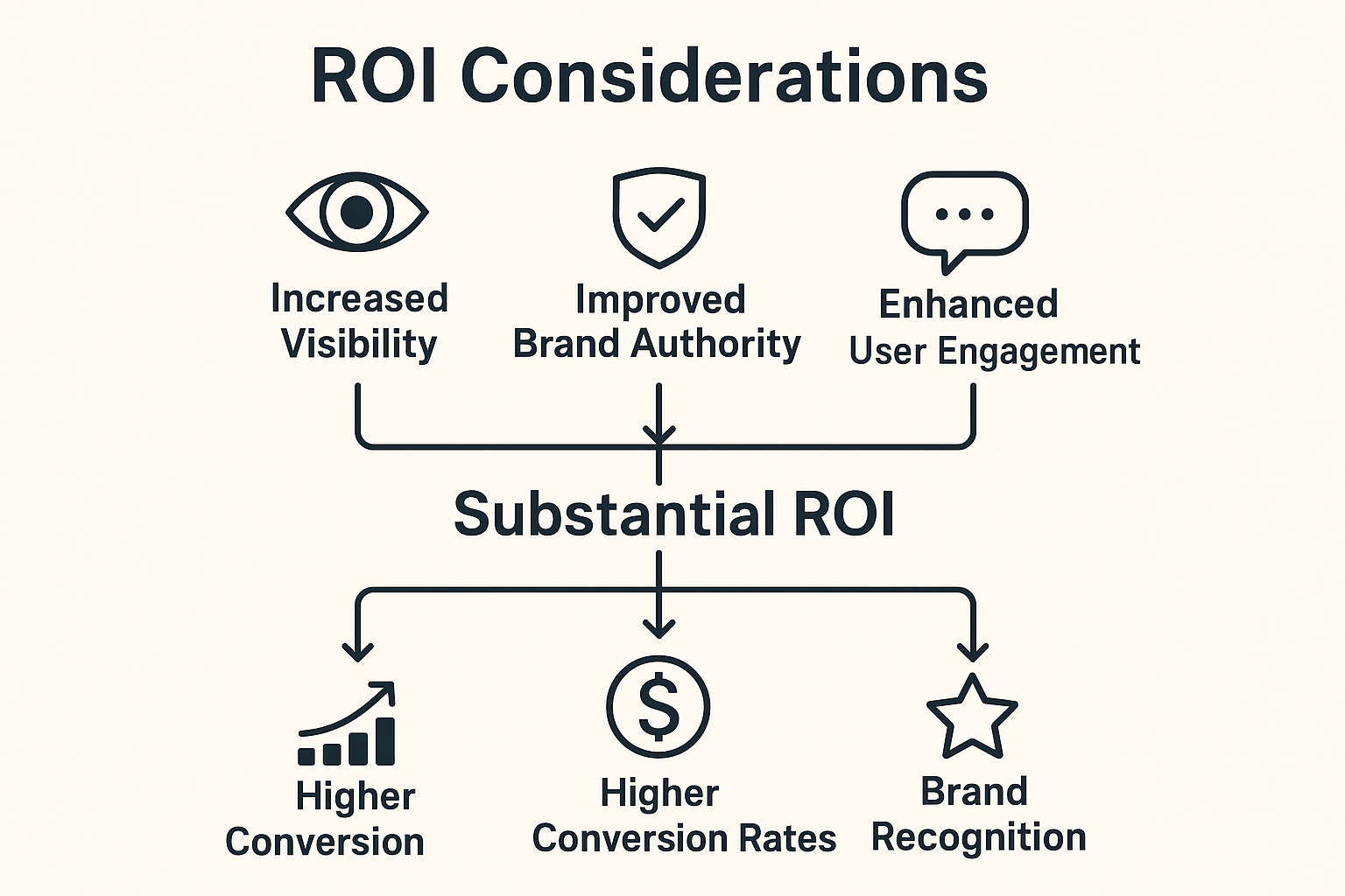 ROI Considerations infographic