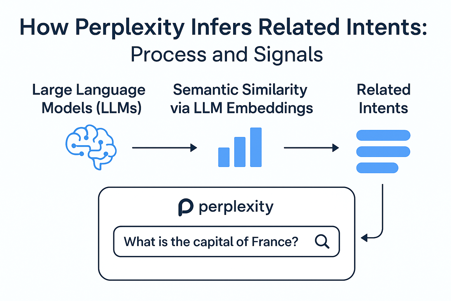 How Perplexity Infers Related Intents: Process and Signals infographic