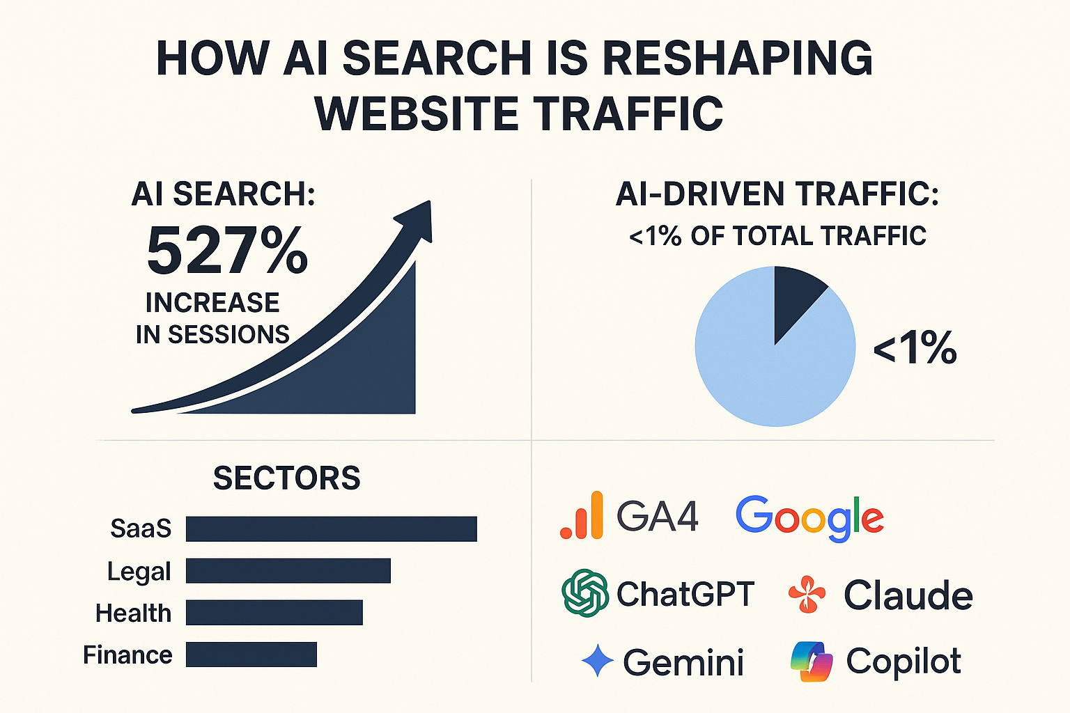 How AI Search is Reshaping Website Traffic infographic