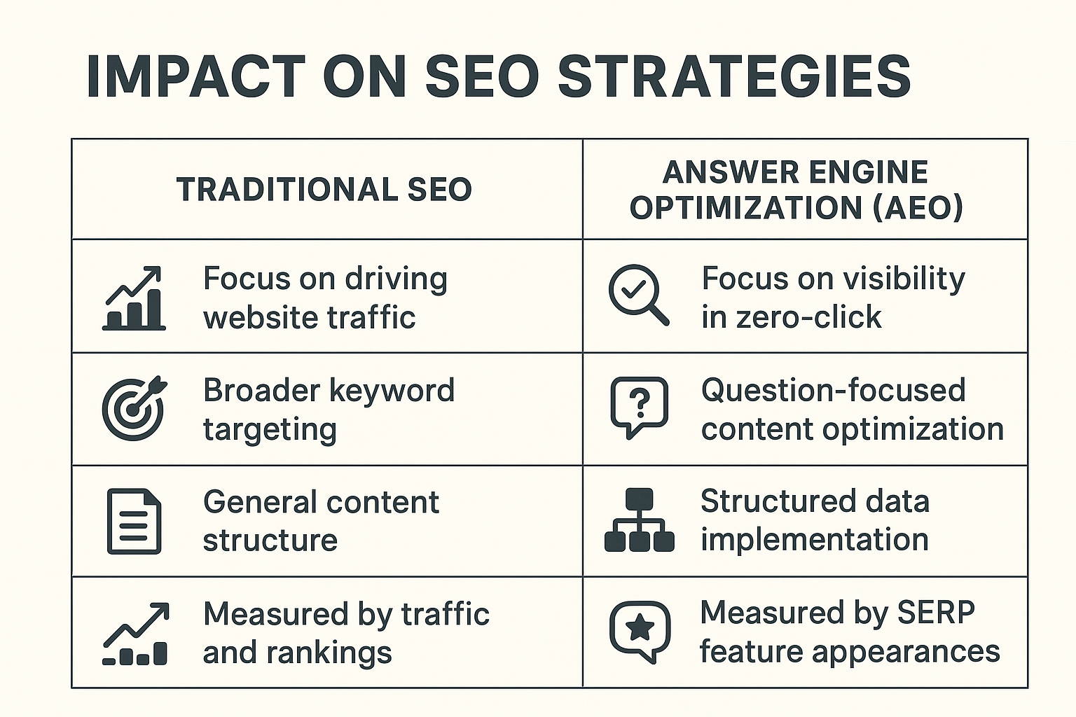 Impact on SEO Strategies infographic